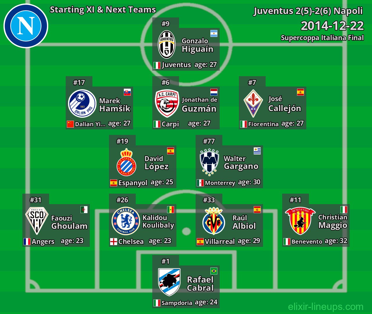Napoli Starting XI & Next Teams 2014-12-22