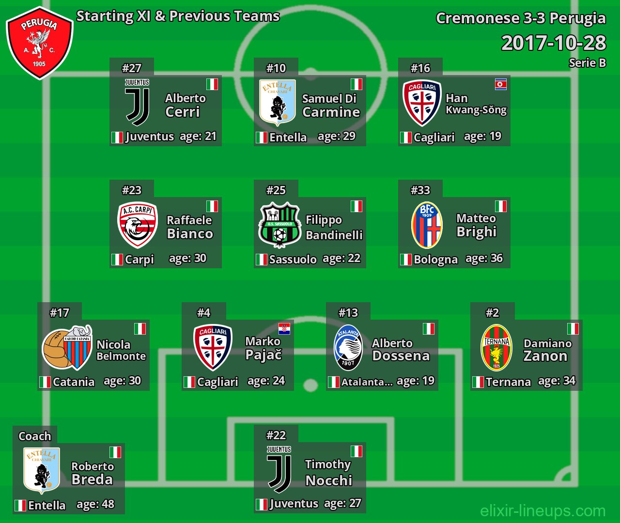 Perugia Starting XI & Previous Teams 2017-10-28