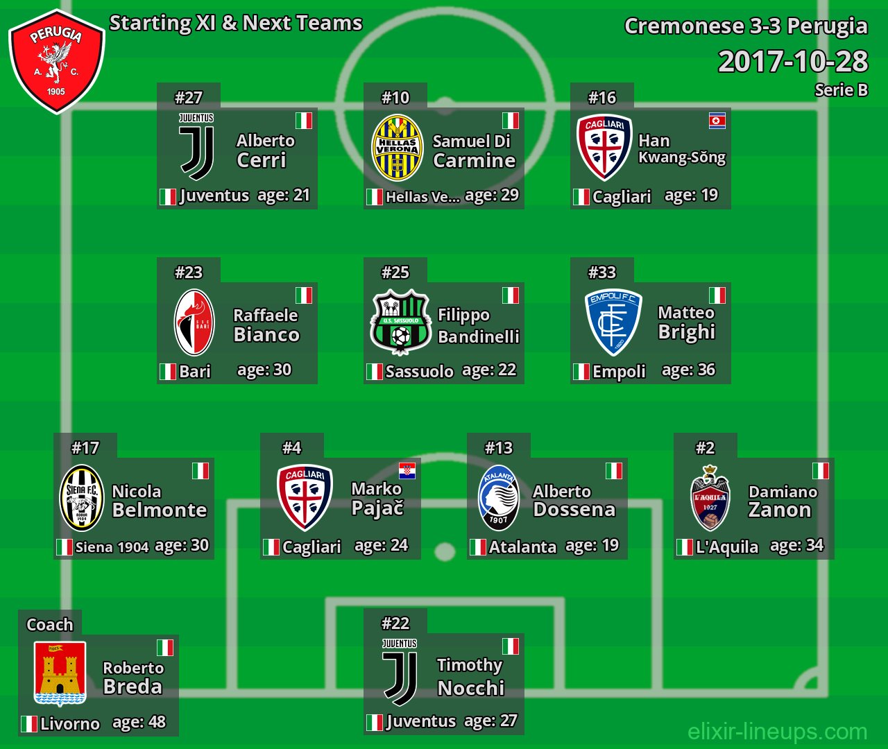 Perugia Starting XI & Next Teams 2017-10-28
