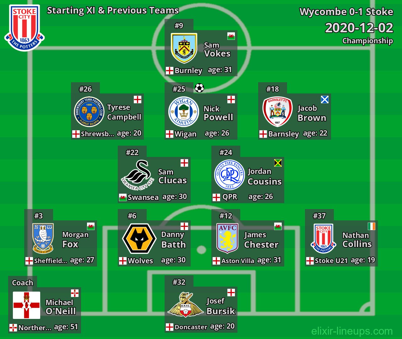 Stoke Starting XI & Previous Teams 2020-12-02