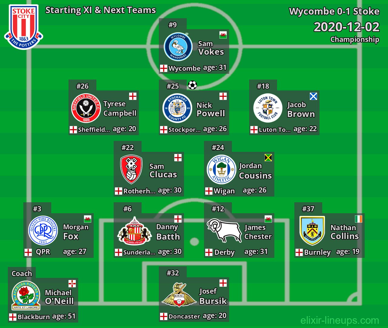 Stoke Starting XI & Next Teams 2020-12-02