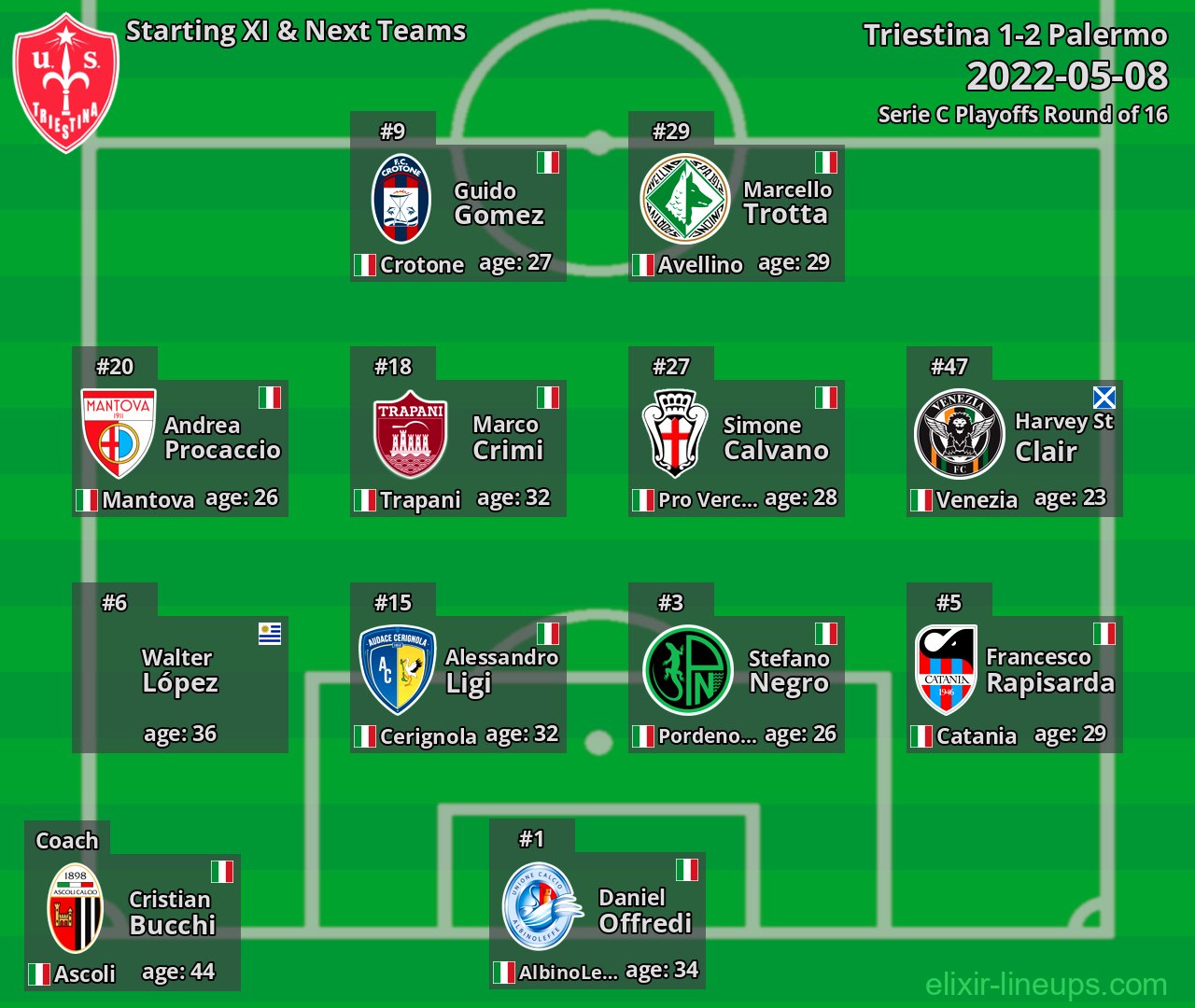 Triestina Starting XI & Next Teams 2022-05-08