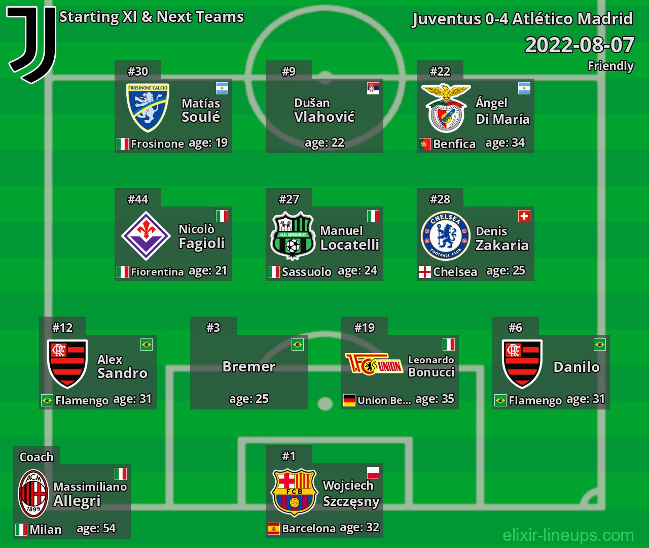 Juventus Starting XI & Next Teams 2022-08-07