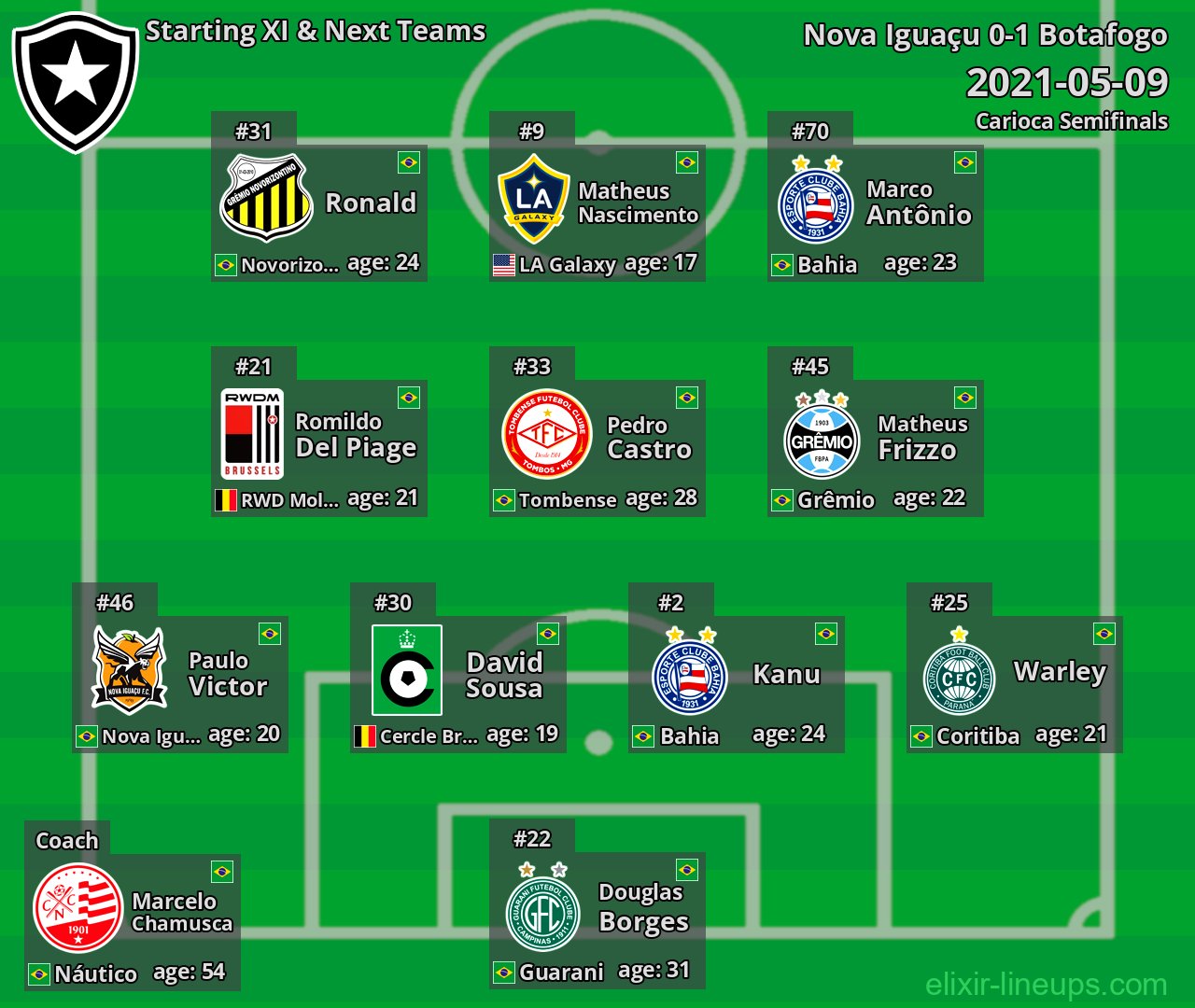 Botafogo Starting XI & Next Teams 2021-05-09