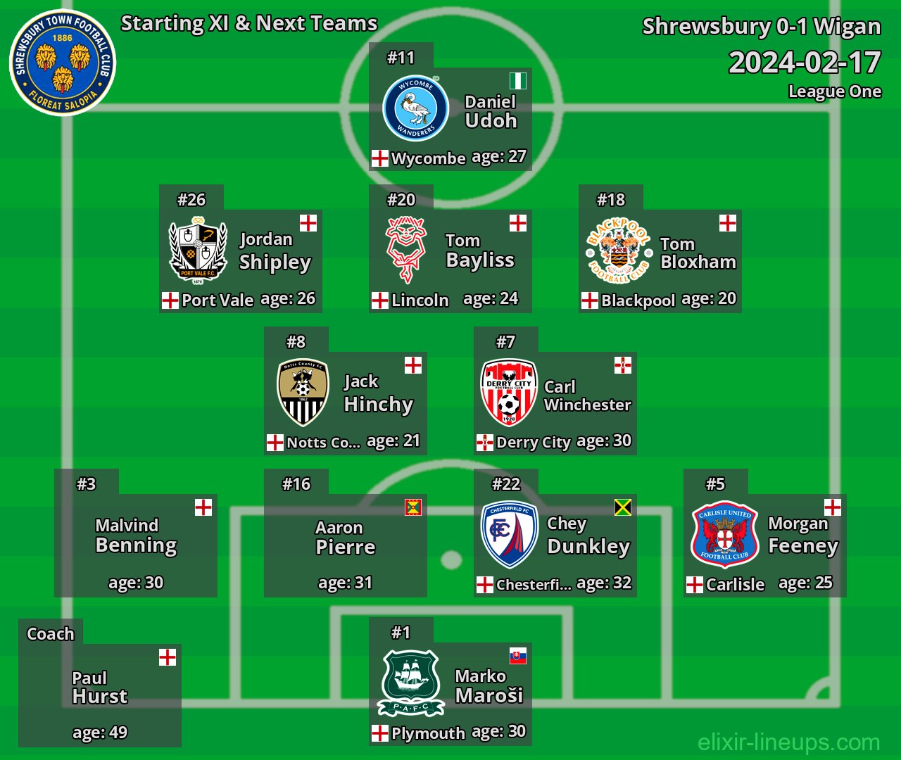 Shrewsbury Starting XI & Next Teams 2024-02-17