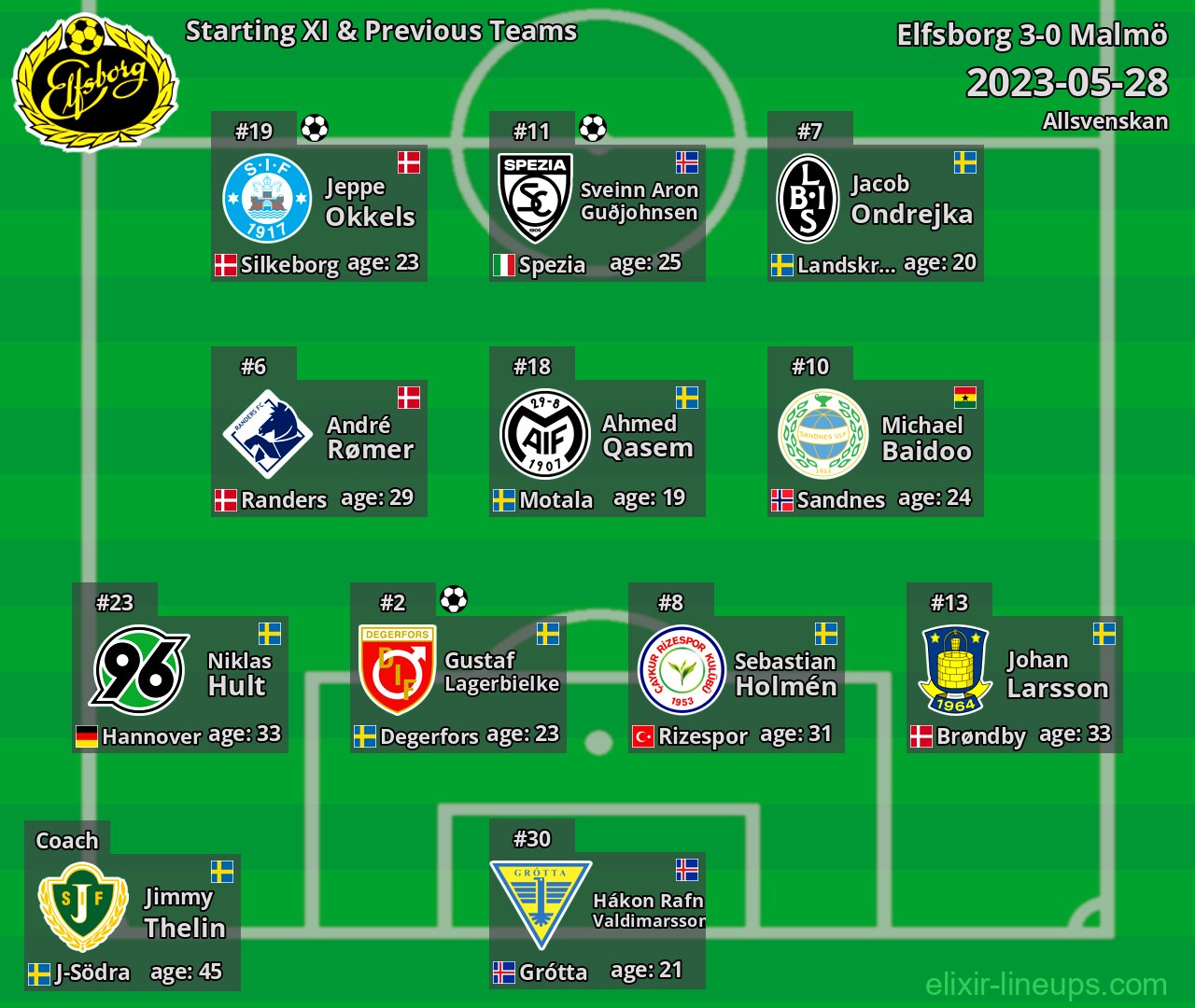 Elfsborg Starting XI & Previous Teams 2023-05-28