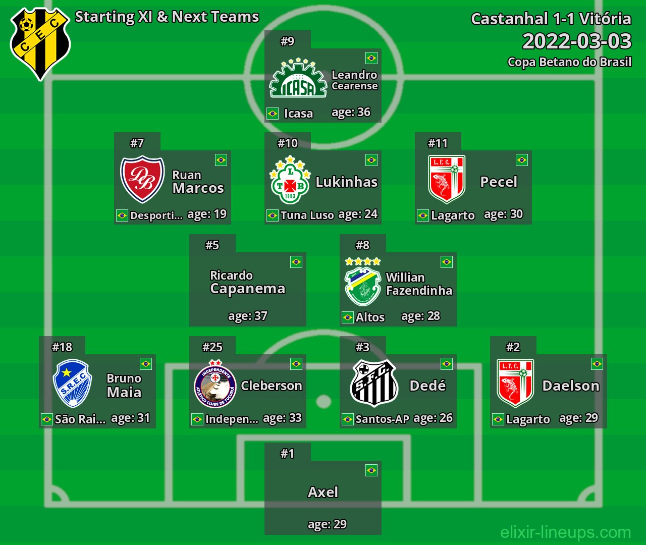 Castanhal Starting XI & Next Teams 2022-03-03