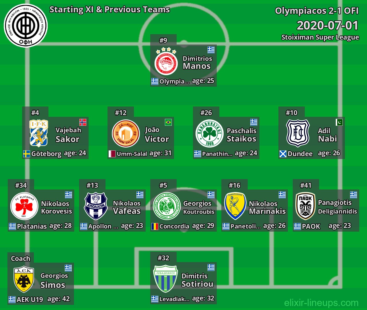OFI Starting XI & Previous Teams 2020-07-01