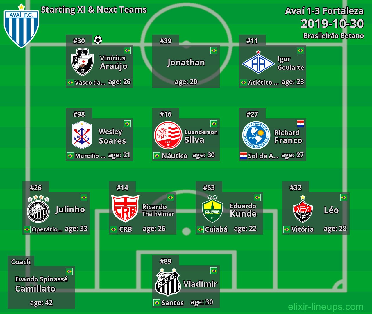 Avaí Starting XI & Next Teams 2019-10-30