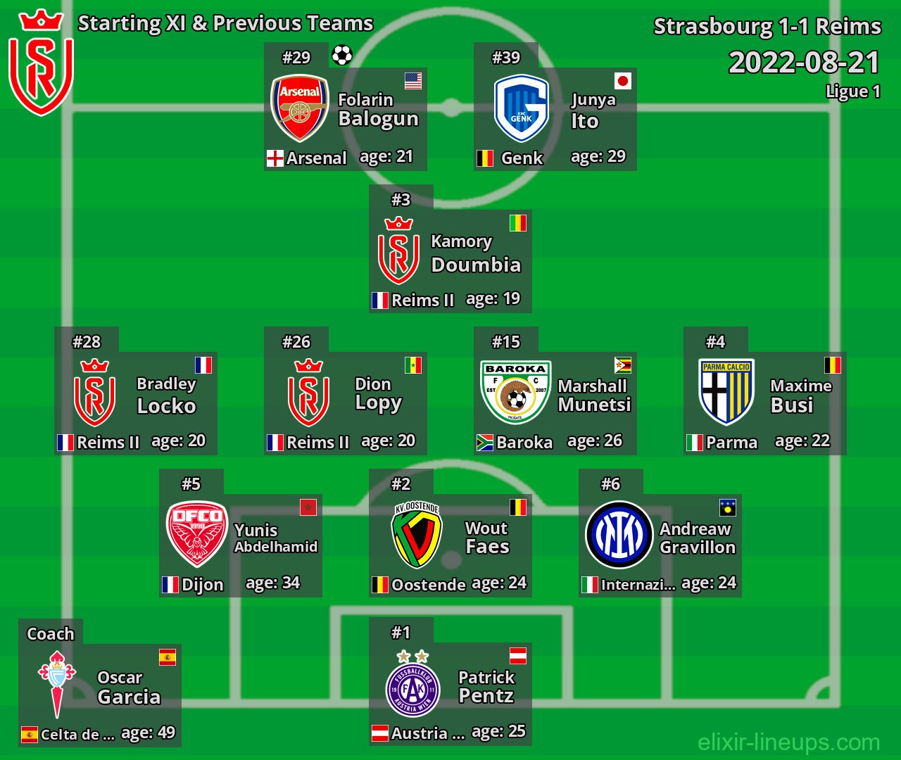 Reims Starting XI & Previous Teams 2022-08-21