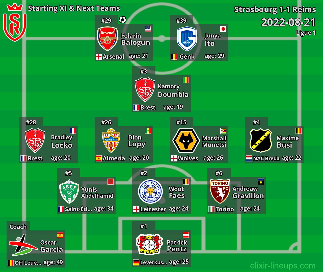Reims Starting XI & Next Teams 2022-08-21