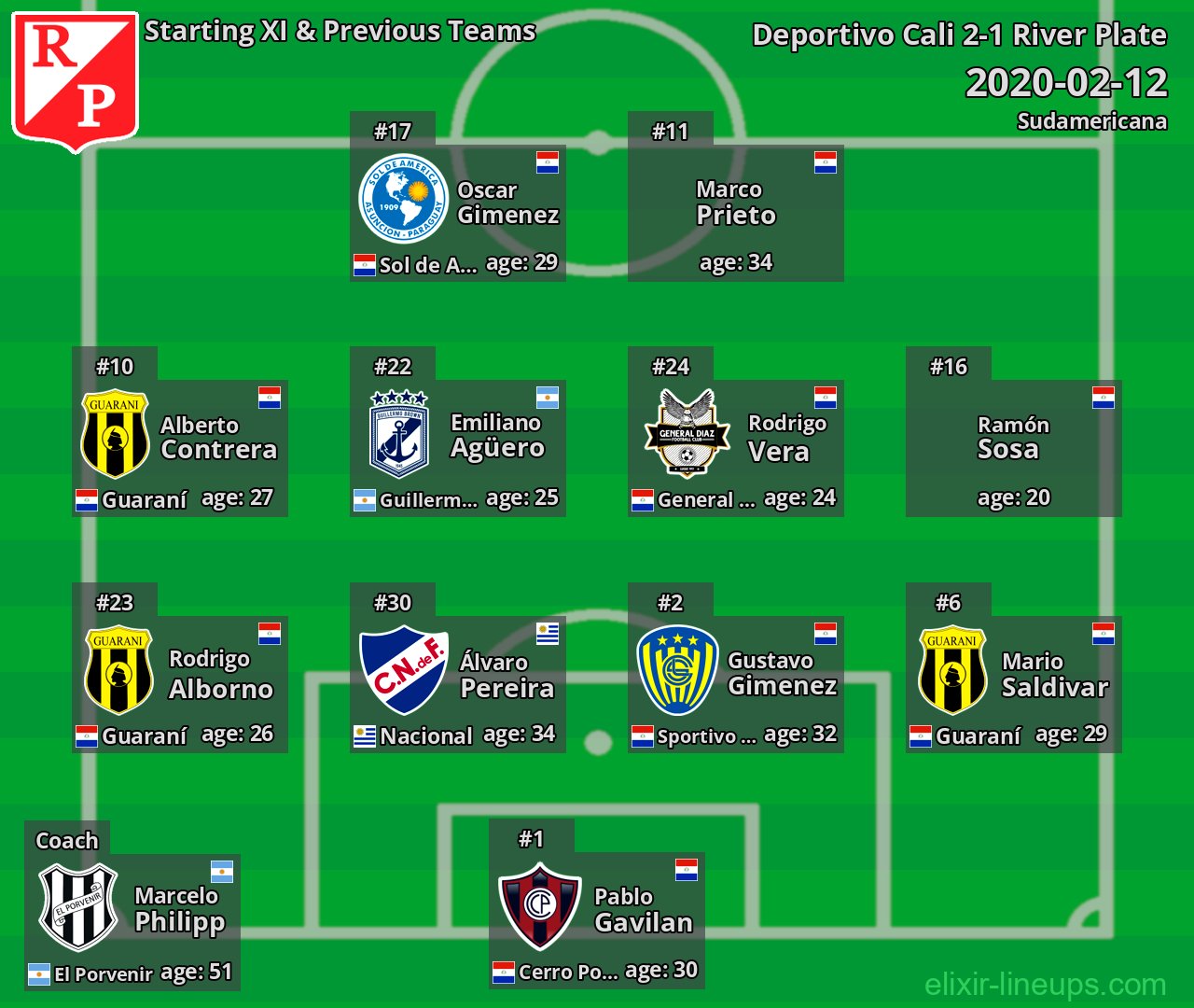River Plate Starting XI & Previous Teams 2020-02-12