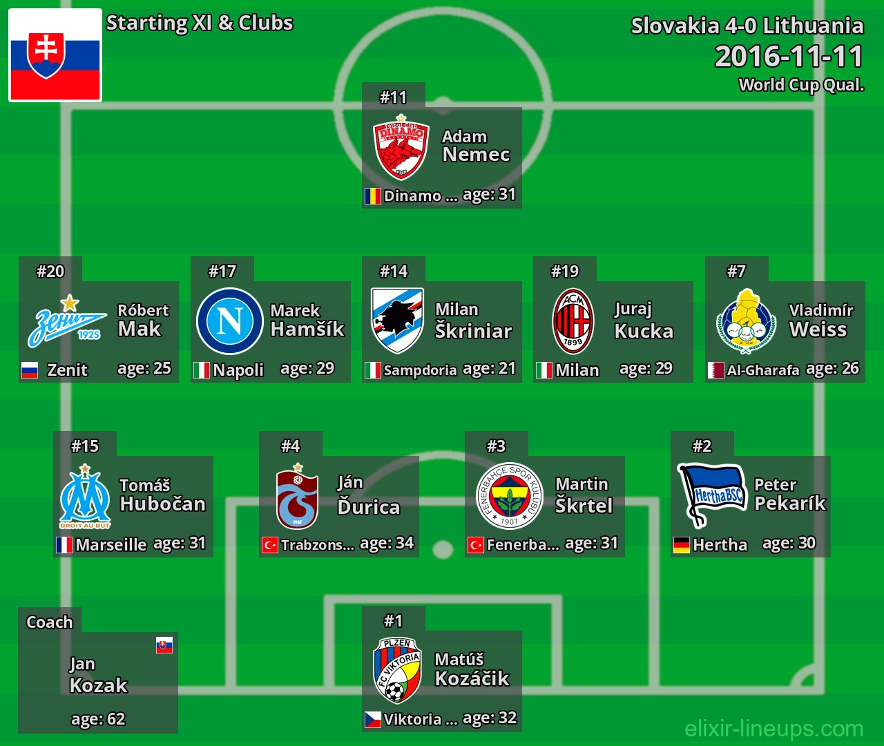 Slovakia Starting XI 2016-11-11