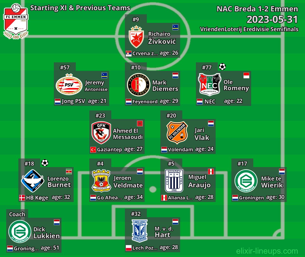 Emmen Starting XI & Previous Teams 2023-05-31
