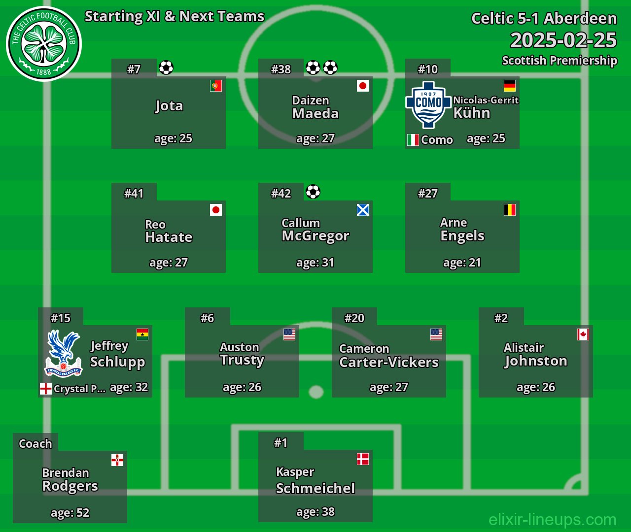 Celtic Starting XI & Next Teams 2025-02-25