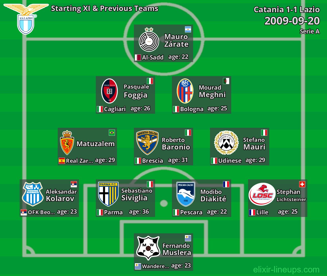 Lazio Starting XI & Previous Teams 2009-09-20