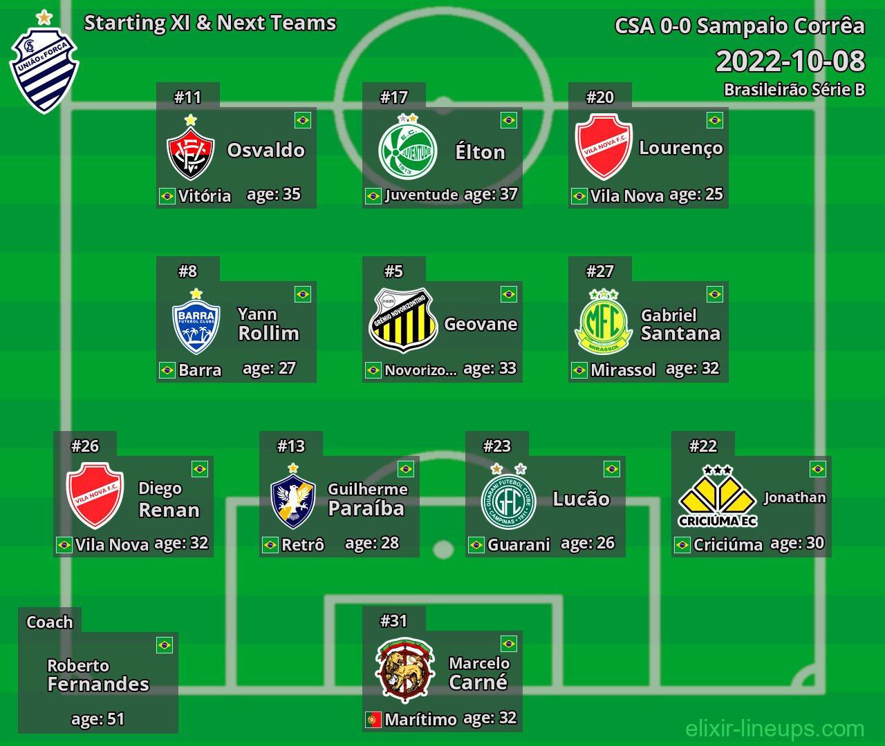 CSA Starting XI & Next Teams 2022-10-08