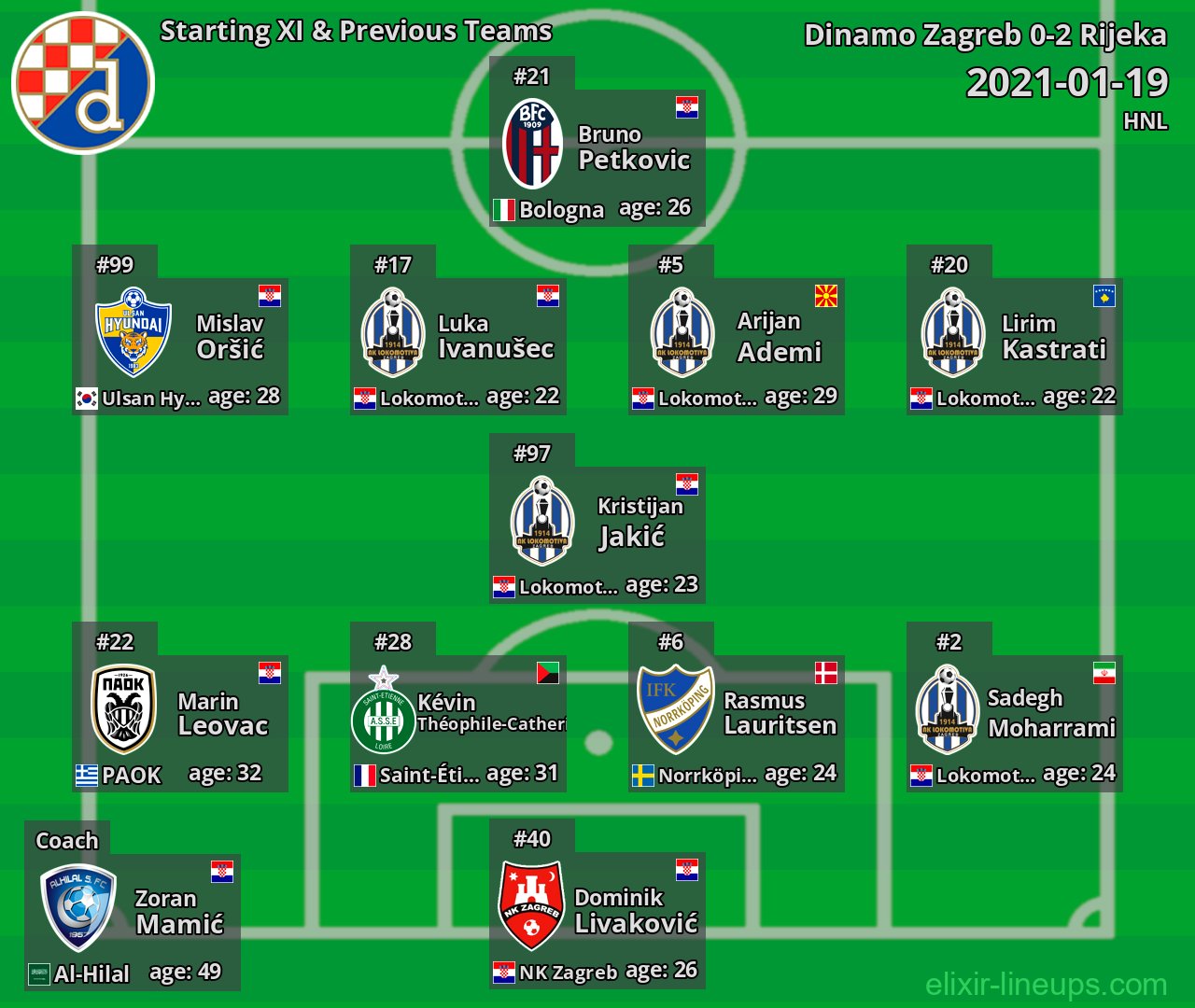 Dinamo Zagreb Starting XI & Previous Teams 2021-01-19