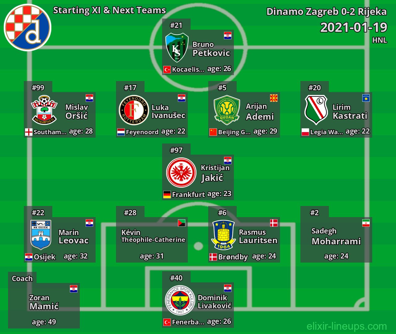 Dinamo Zagreb Starting XI & Next Teams 2021-01-19
