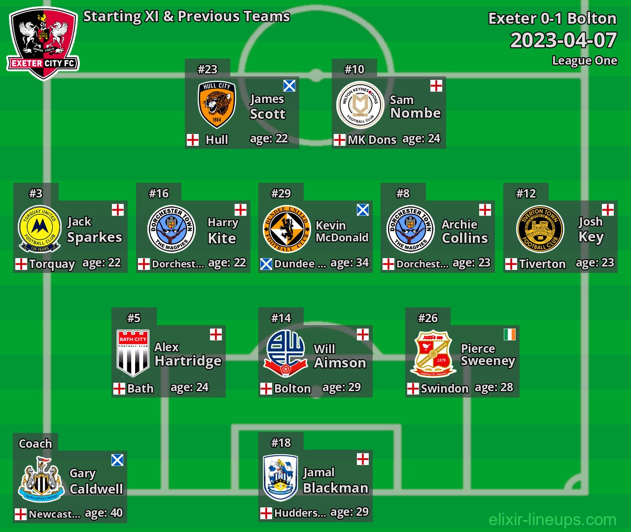 Exeter Starting XI & Previous Teams 2023-04-07