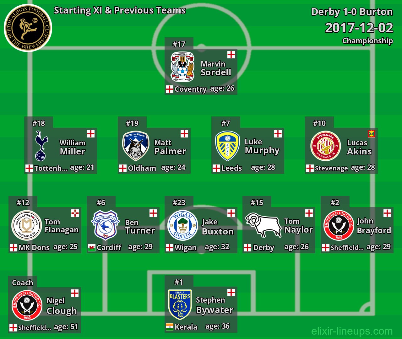 Burton Starting XI & Previous Teams 2017-12-02