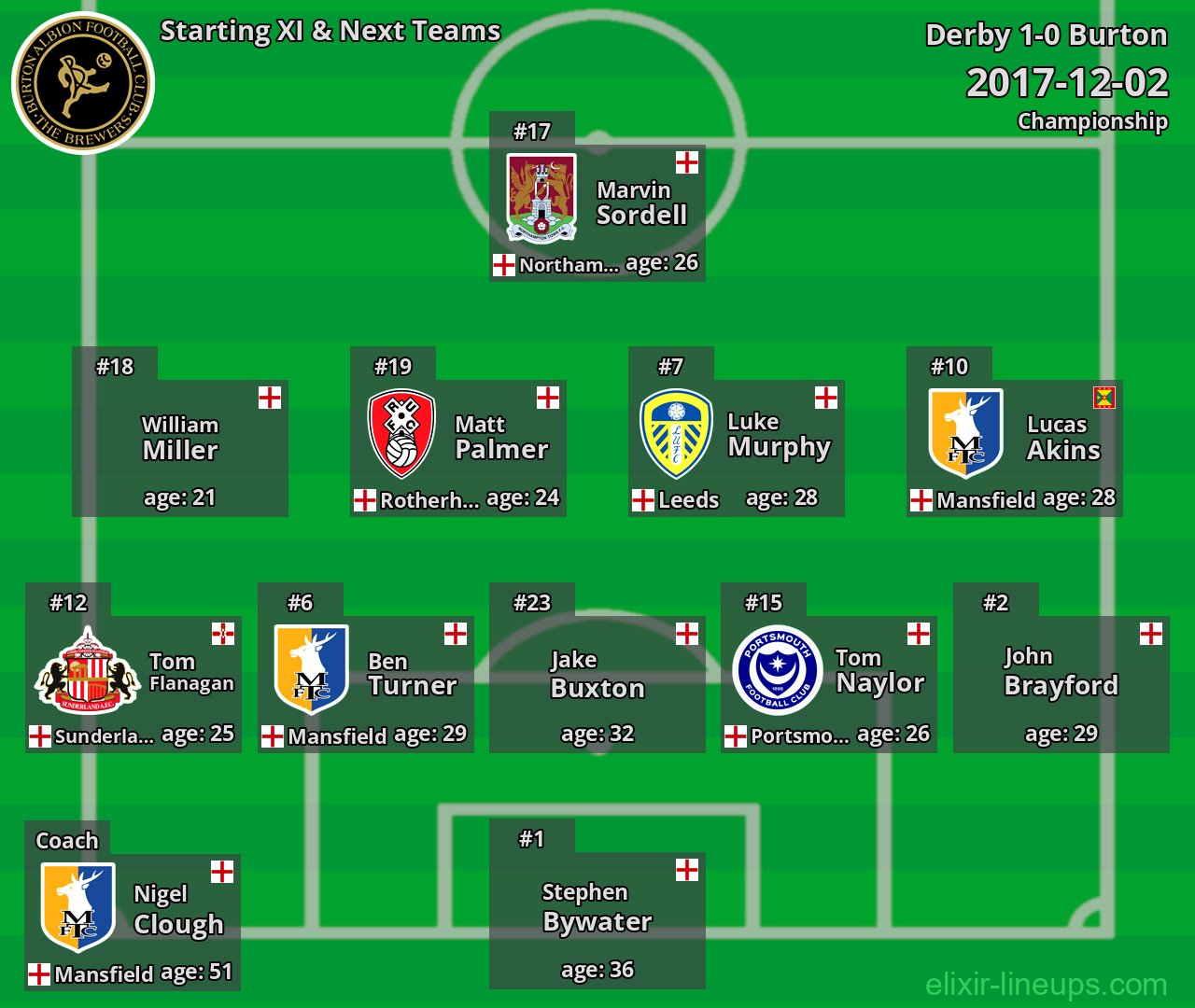 Burton Starting XI & Next Teams 2017-12-02
