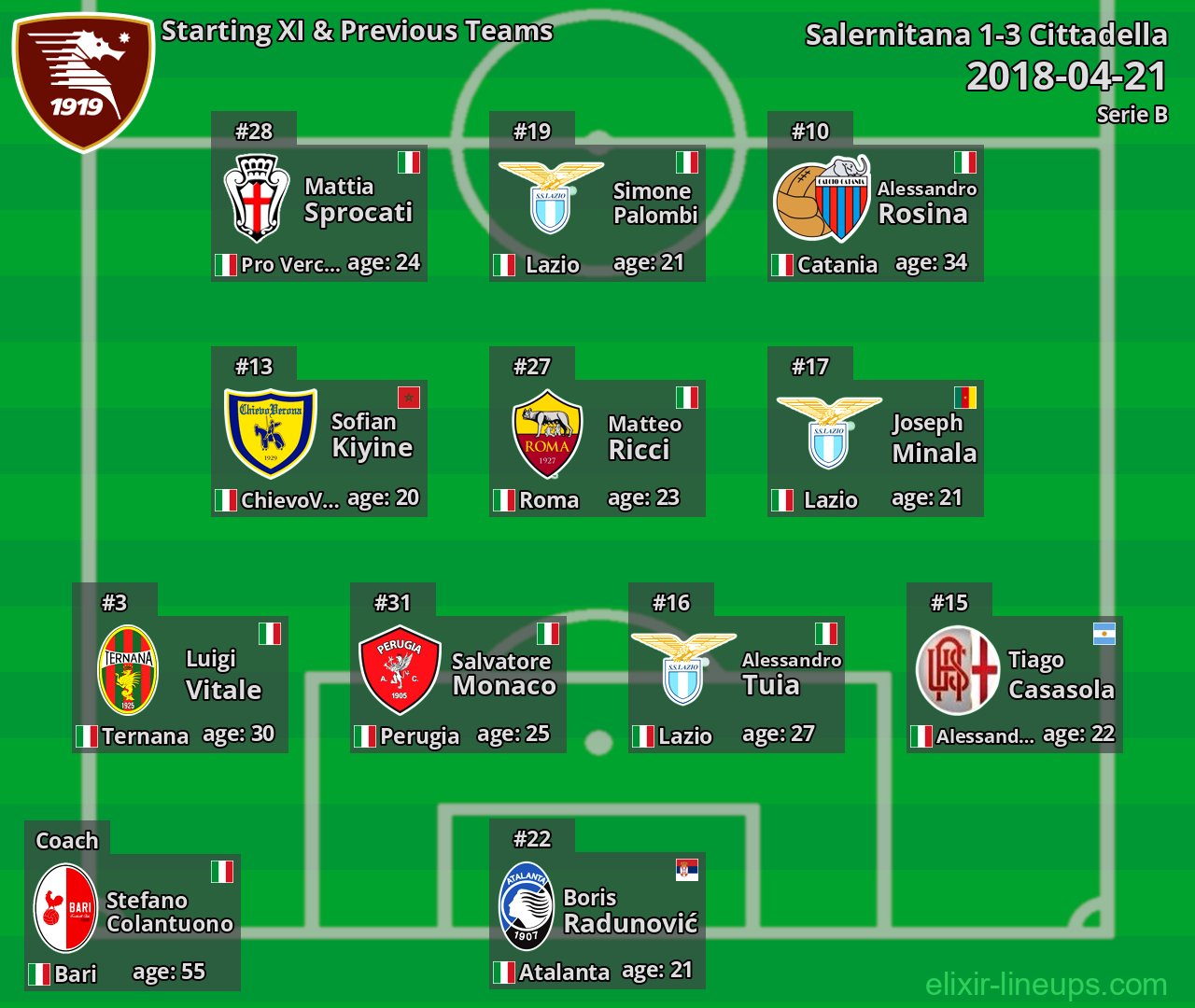 Salernitana Starting XI & Previous Teams 2018-04-21