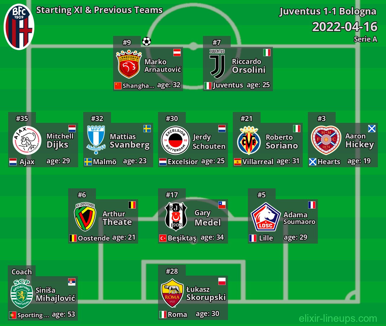 Bologna Starting XI & Previous Teams 2022-04-16