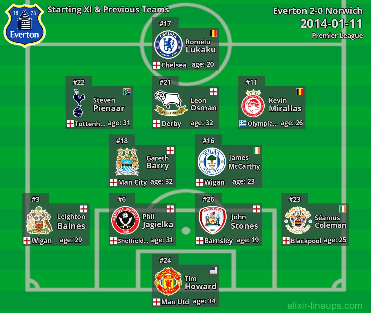Everton Starting XI & Previous Teams 2014-01-11