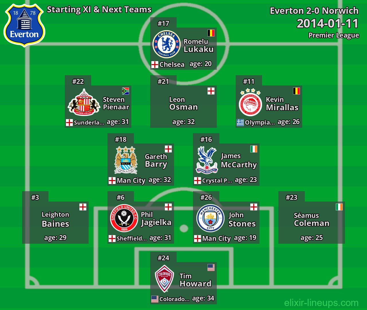 Everton Starting XI & Next Teams 2014-01-11