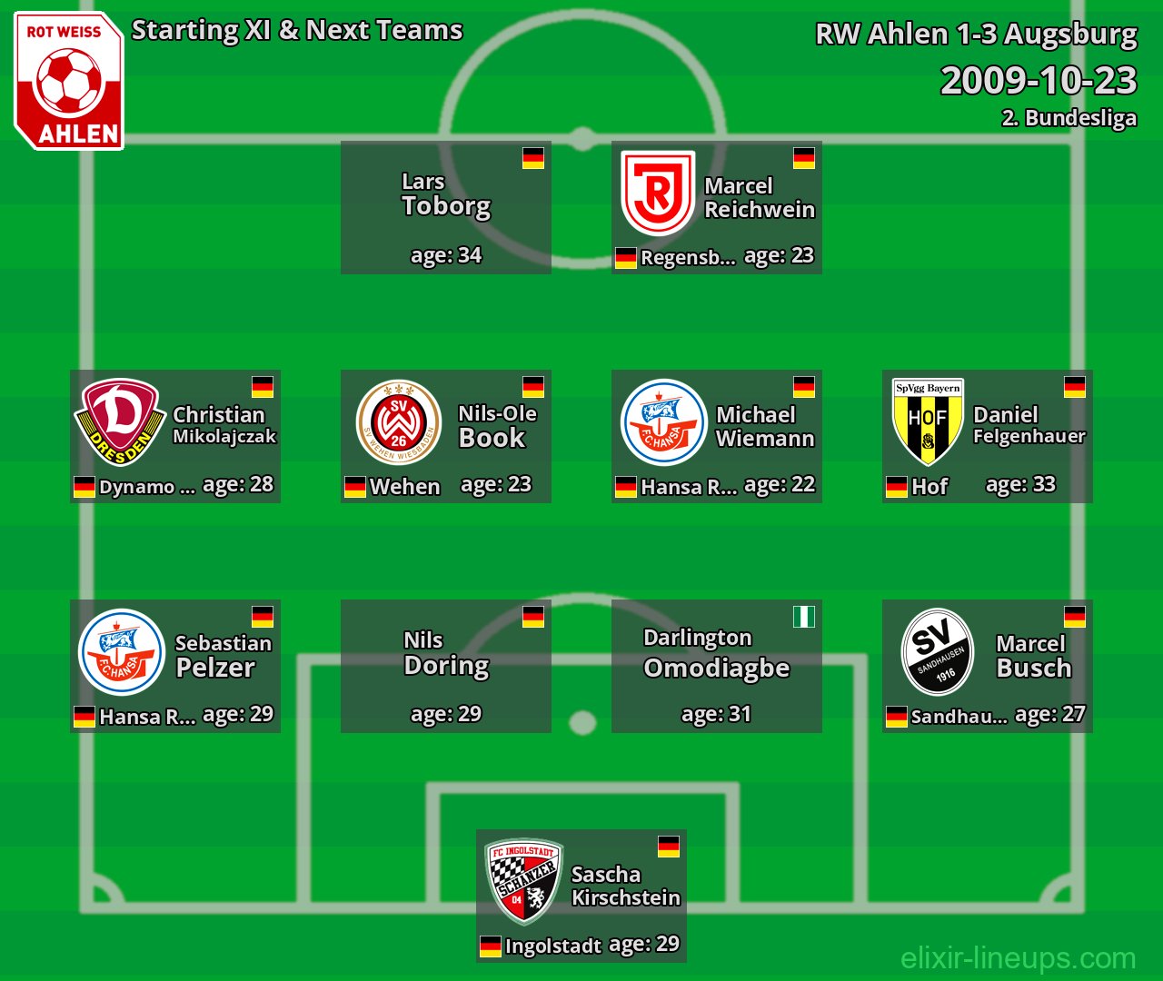 RW Ahlen Starting XI & Next Teams 2009-10-23