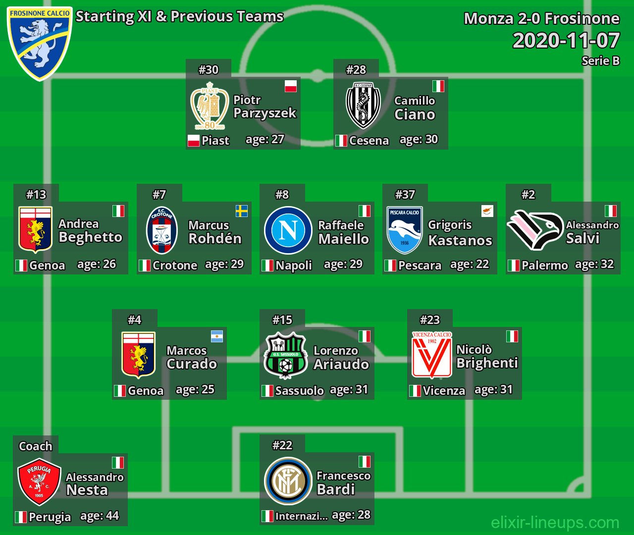 Frosinone Starting XI & Previous Teams 2020-11-07