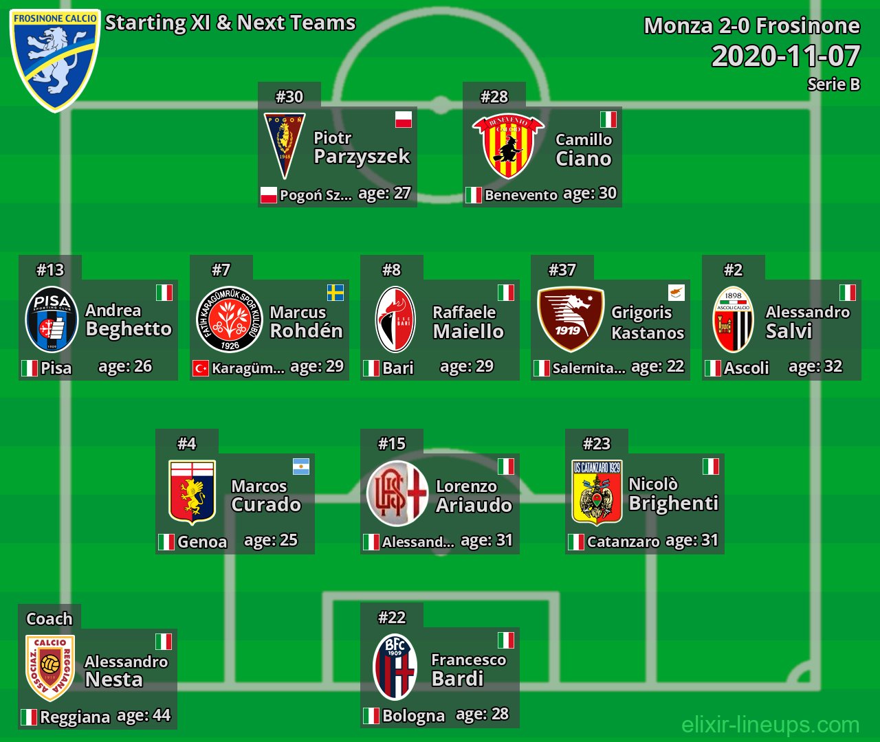 Frosinone Starting XI & Next Teams 2020-11-07