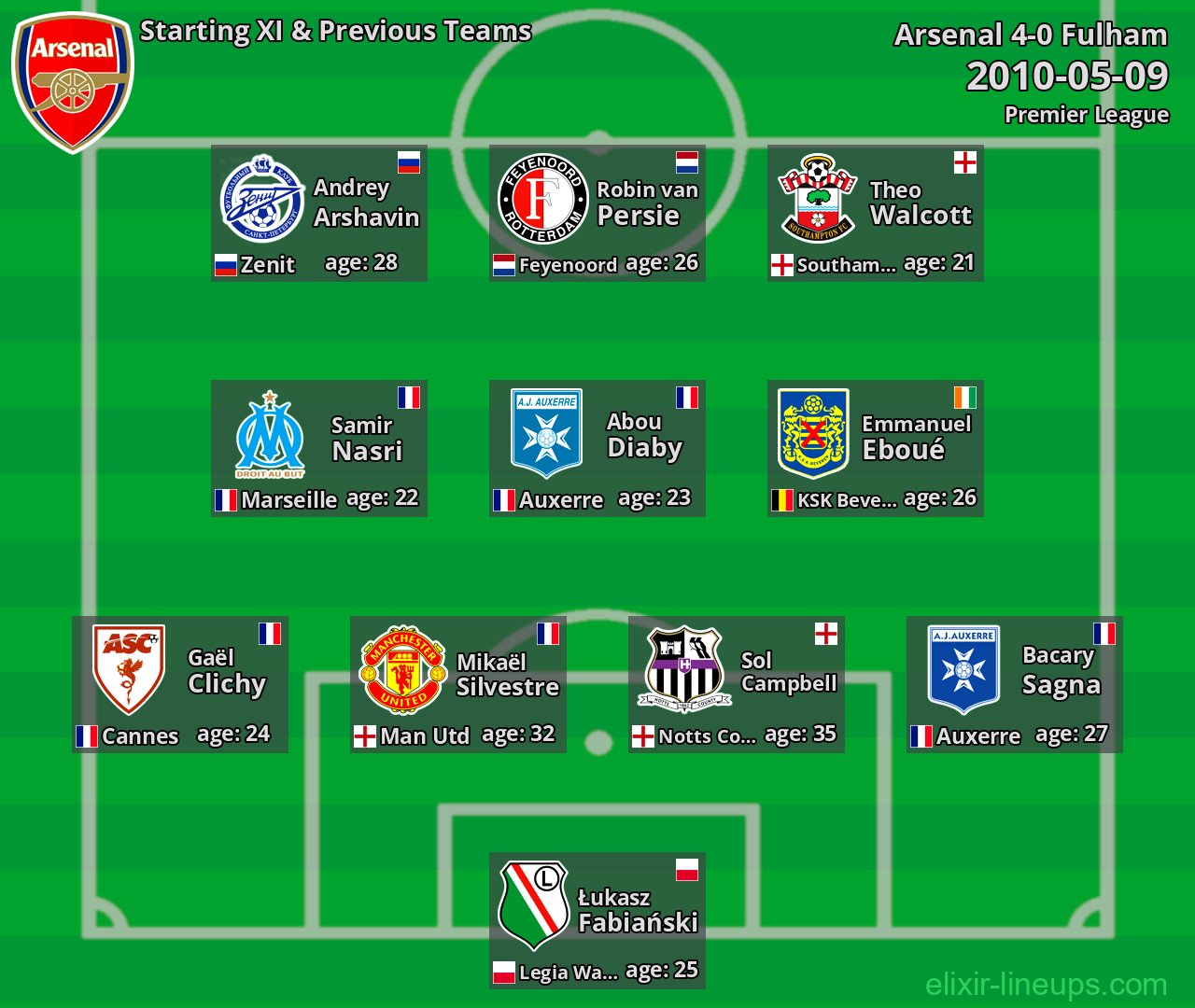 Arsenal Starting XI & Previous Teams 2010-05-09