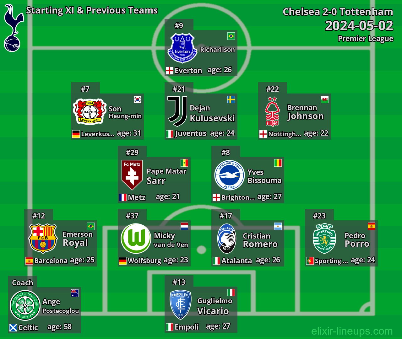 Tottenham Starting XI & Previous Teams 2024-05-02