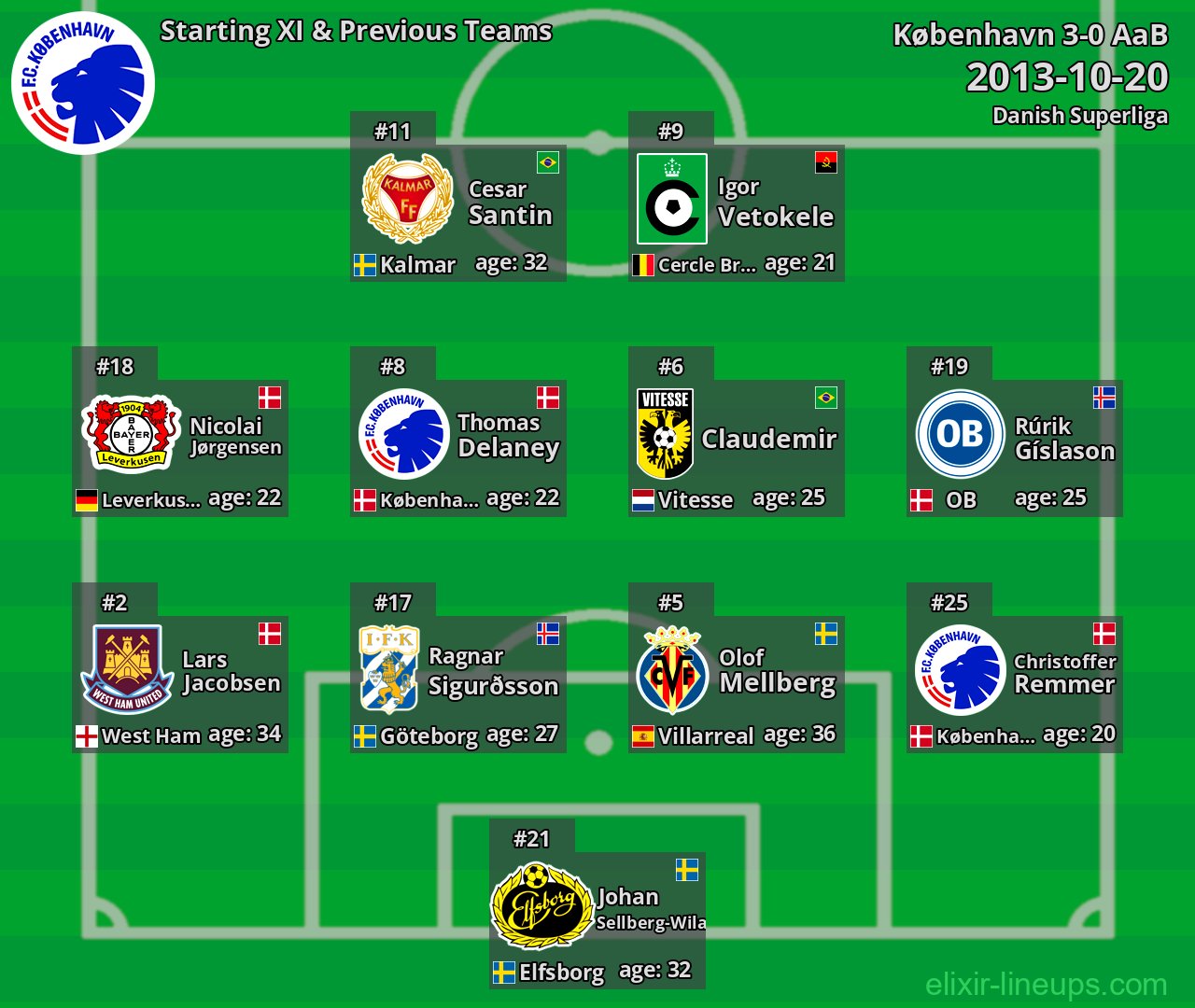 København Starting XI & Previous Teams 2013-10-20