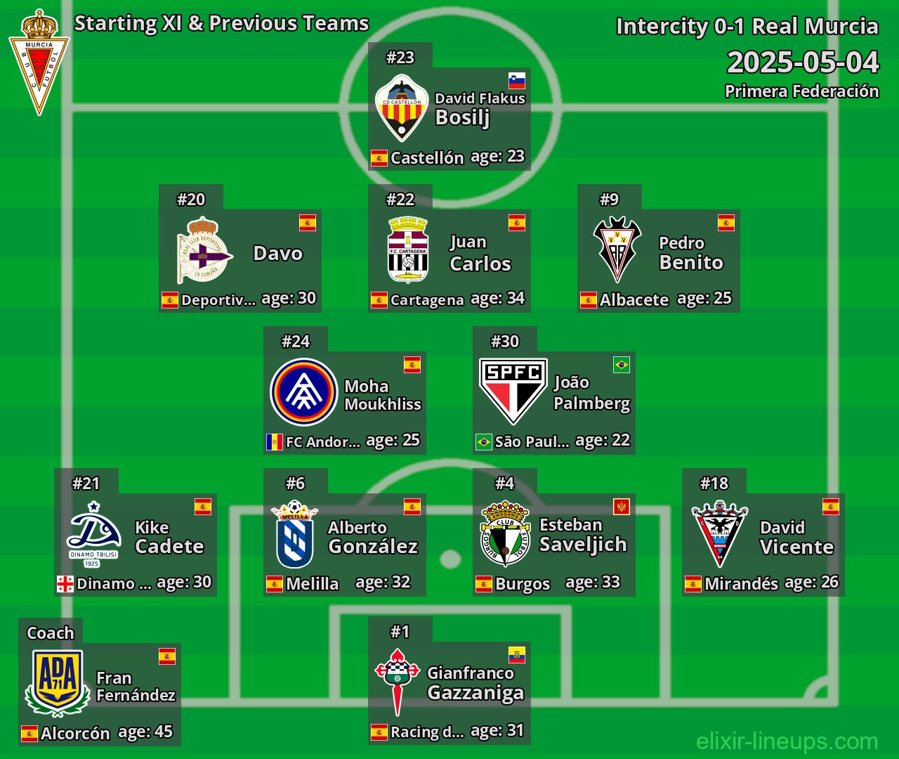 Real Murcia Starting XI & Previous Teams 2025-05-04