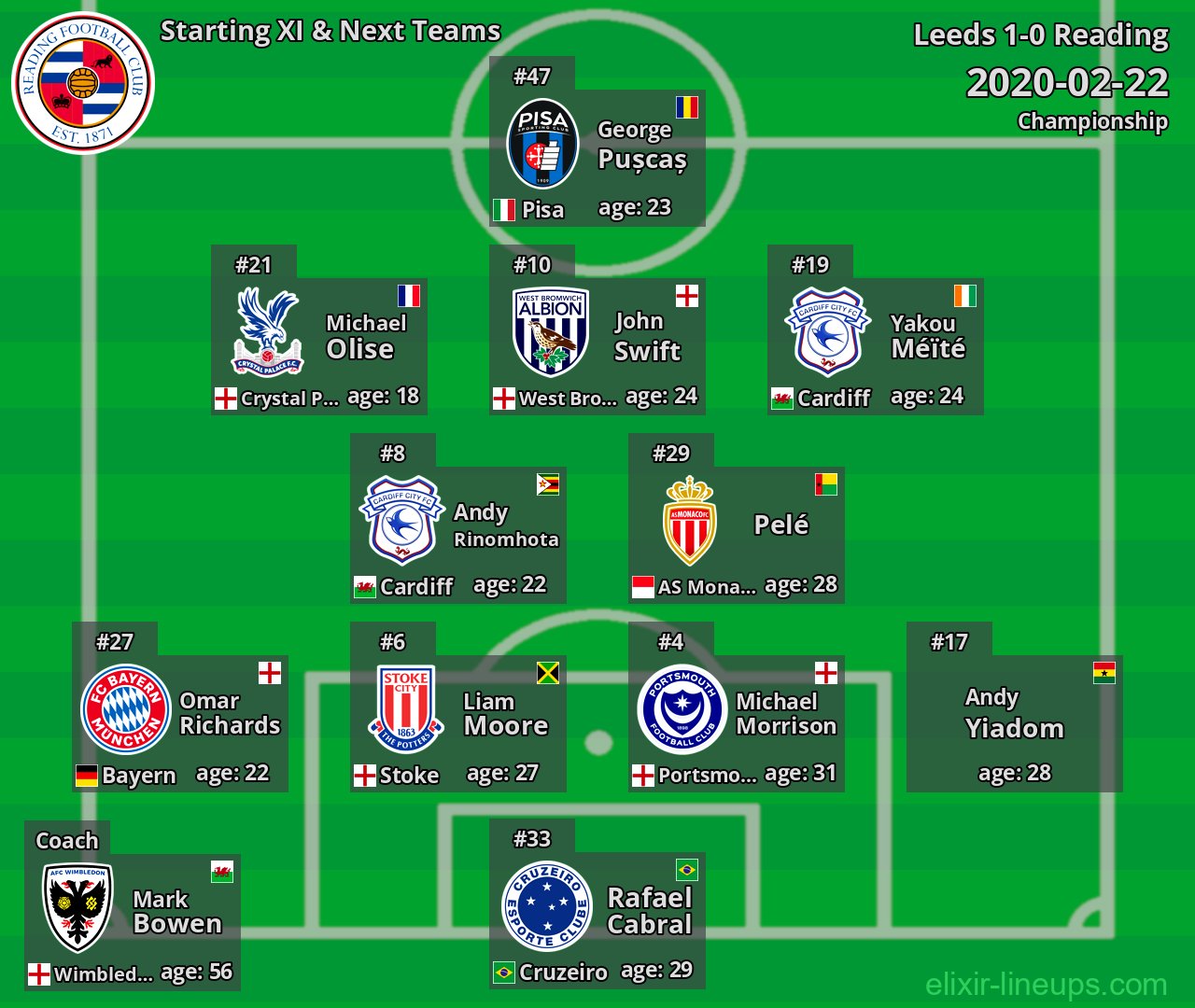 Reading Starting XI & Next Teams 2020-02-22