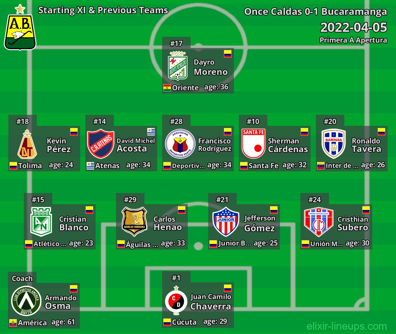 Bucaramanga Starting XI & Previous Teams 2022-04-05