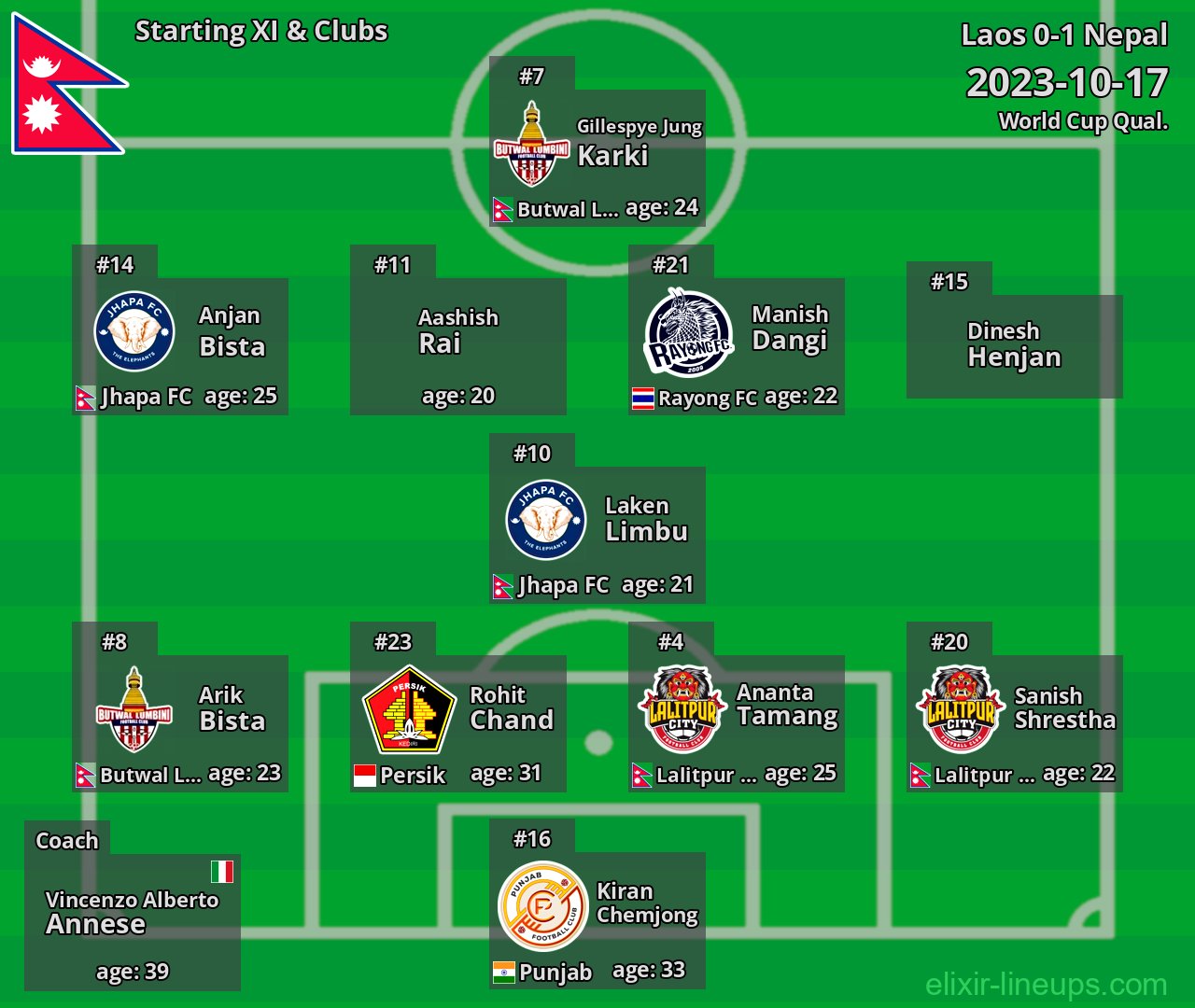 Nepal Starting XI 2023-10-17