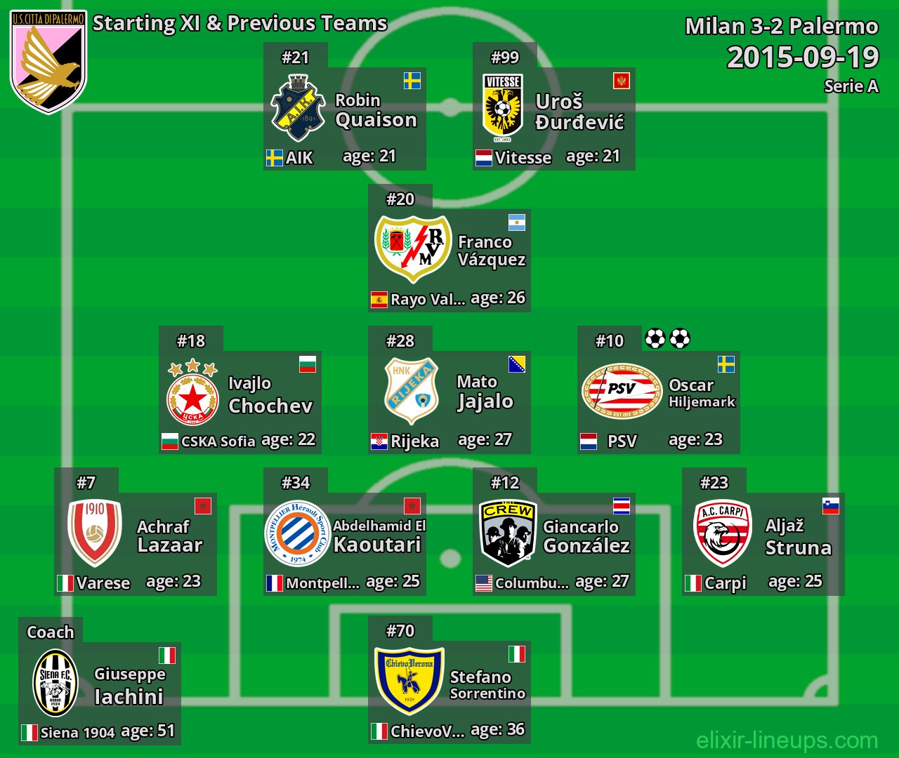 Palermo Starting XI & Previous Teams 2015-09-19