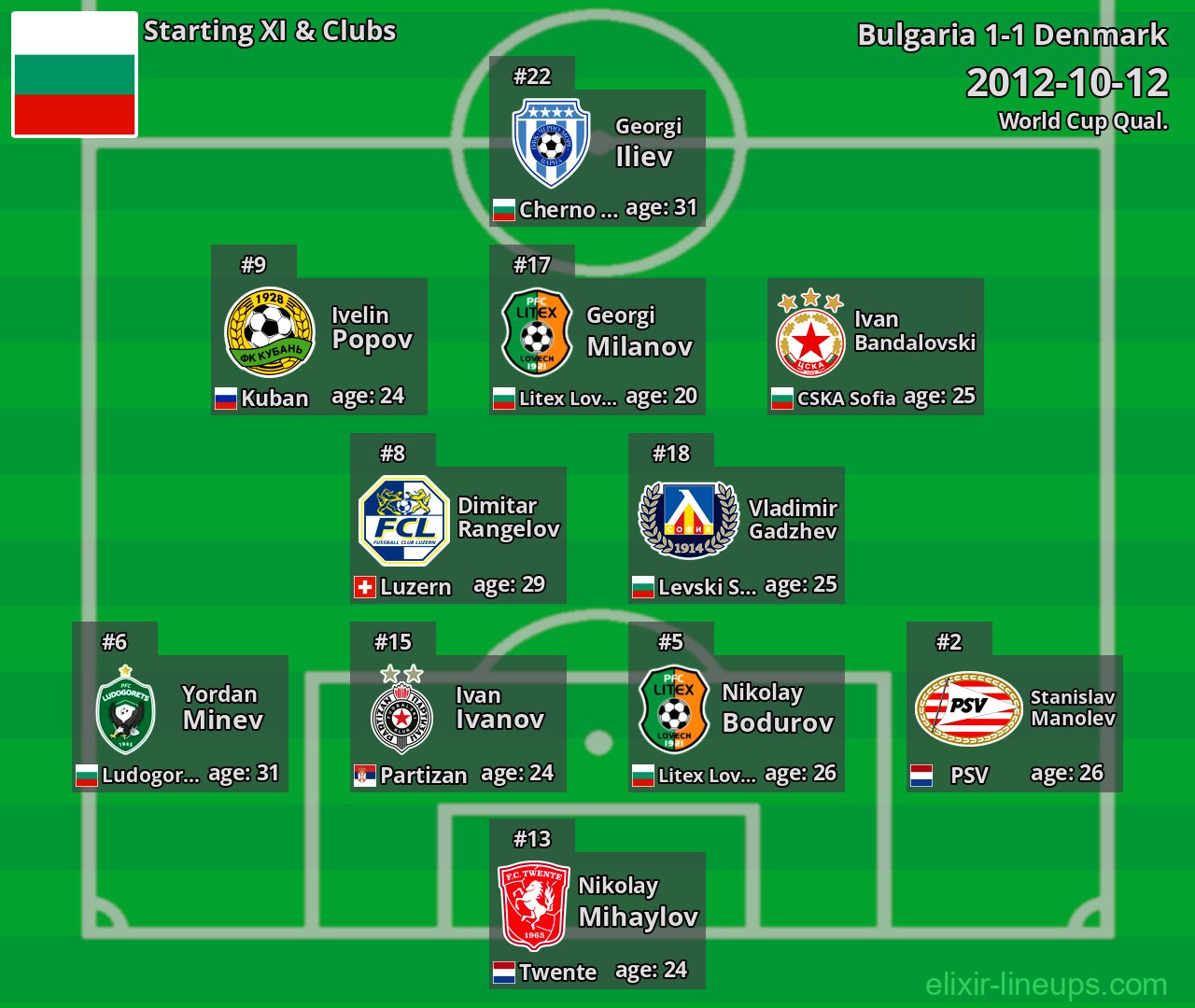 Bulgaria Starting XI 2012-10-12