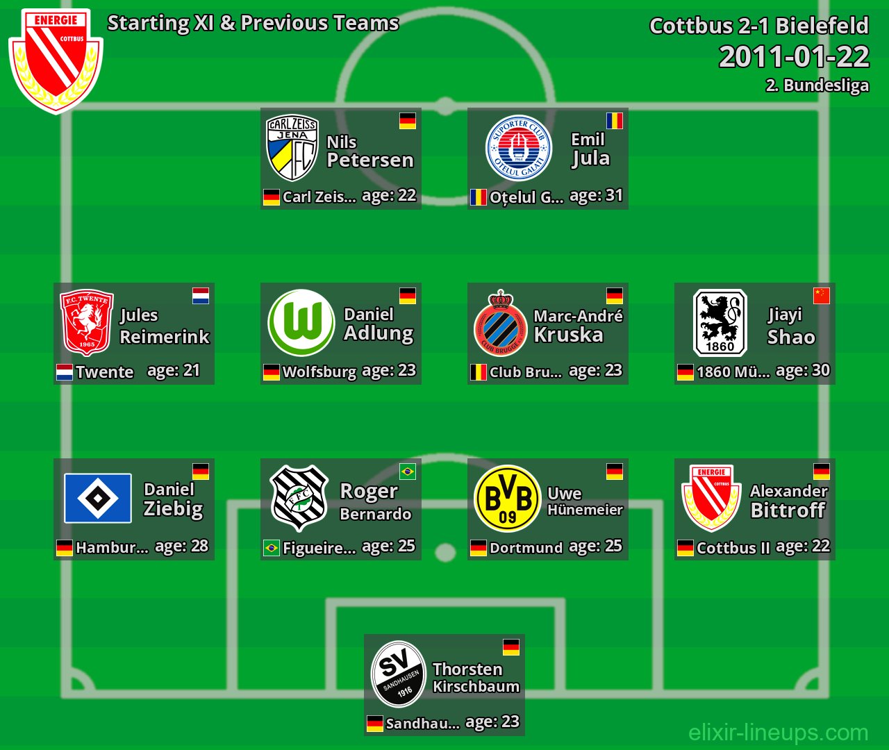 Cottbus Starting XI & Previous Teams 2011-01-22