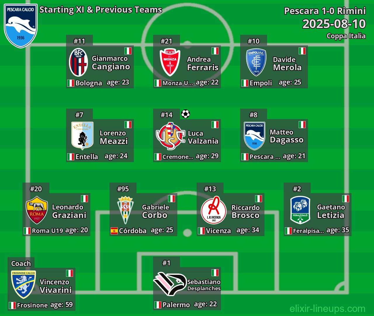 Pescara Starting XI & Previous Teams 2025-08-10