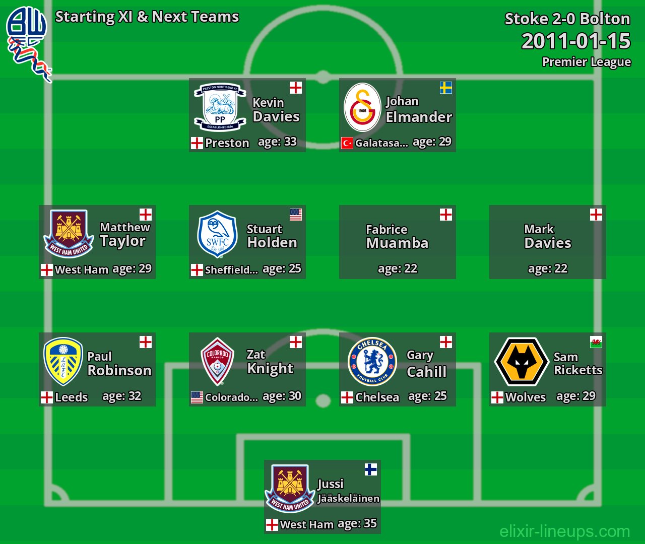 Bolton Starting XI & Next Teams 2011-01-15