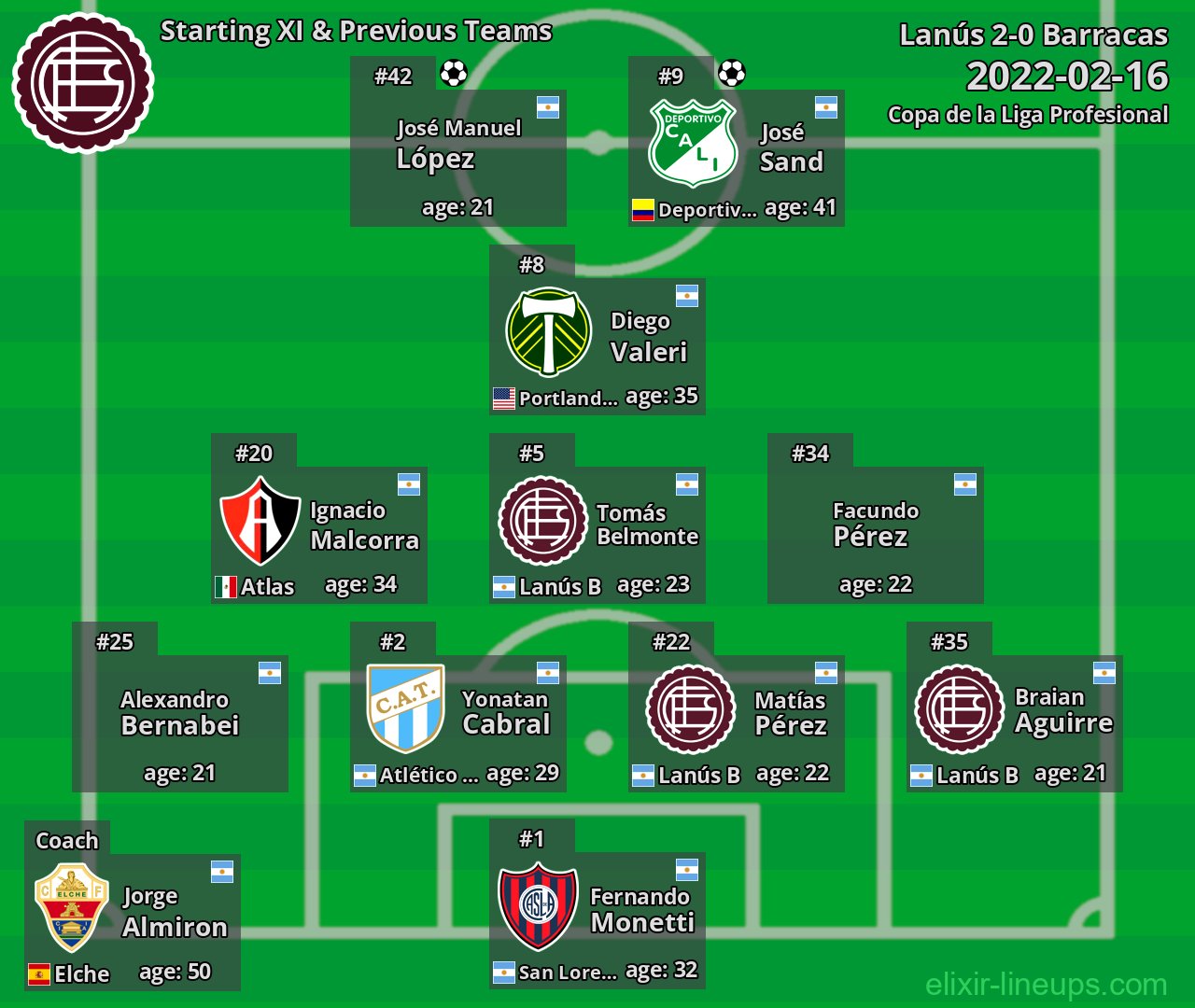Lanús Starting XI & Previous Teams 2022-02-16