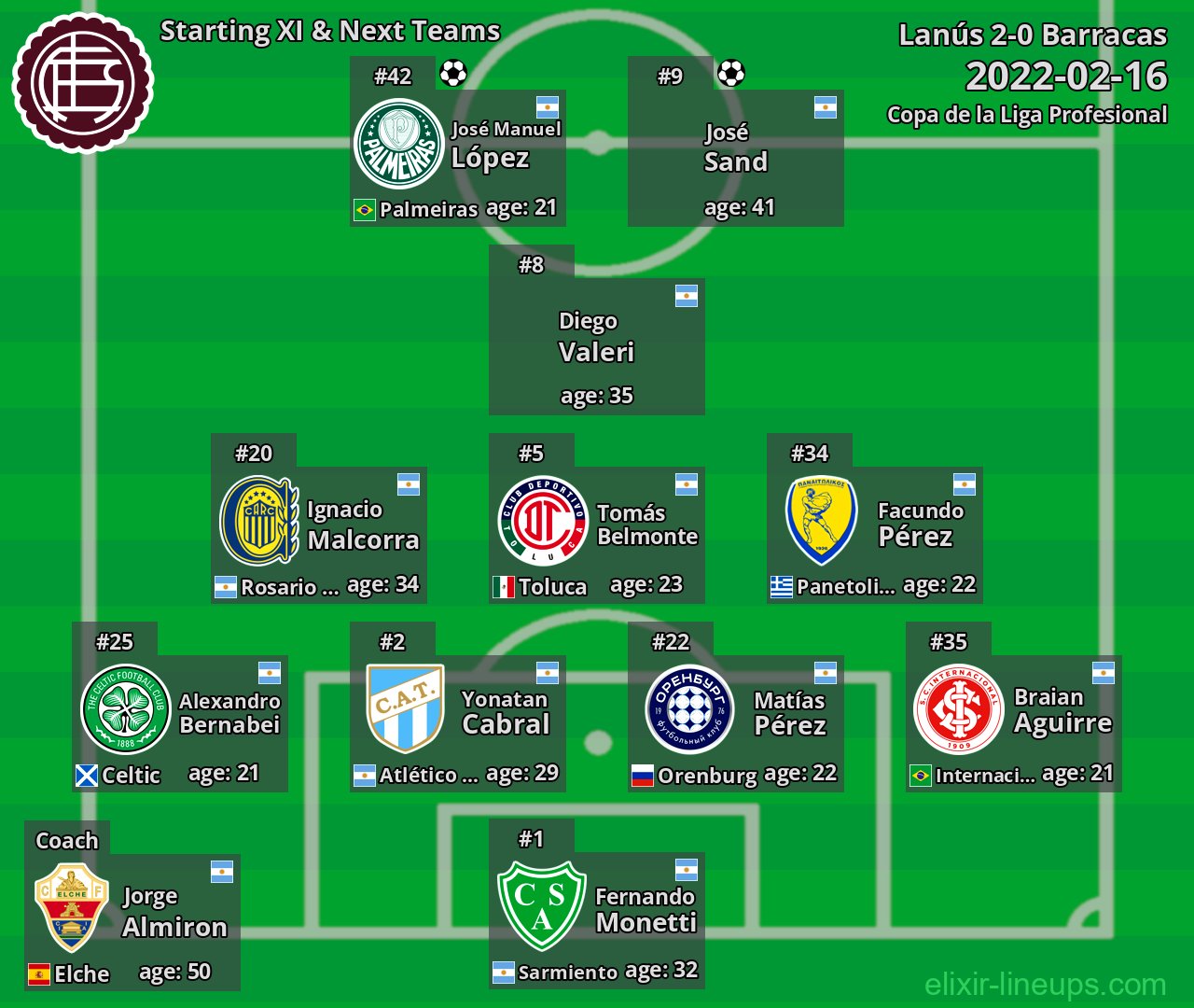 Lanús Starting XI & Next Teams 2022-02-16