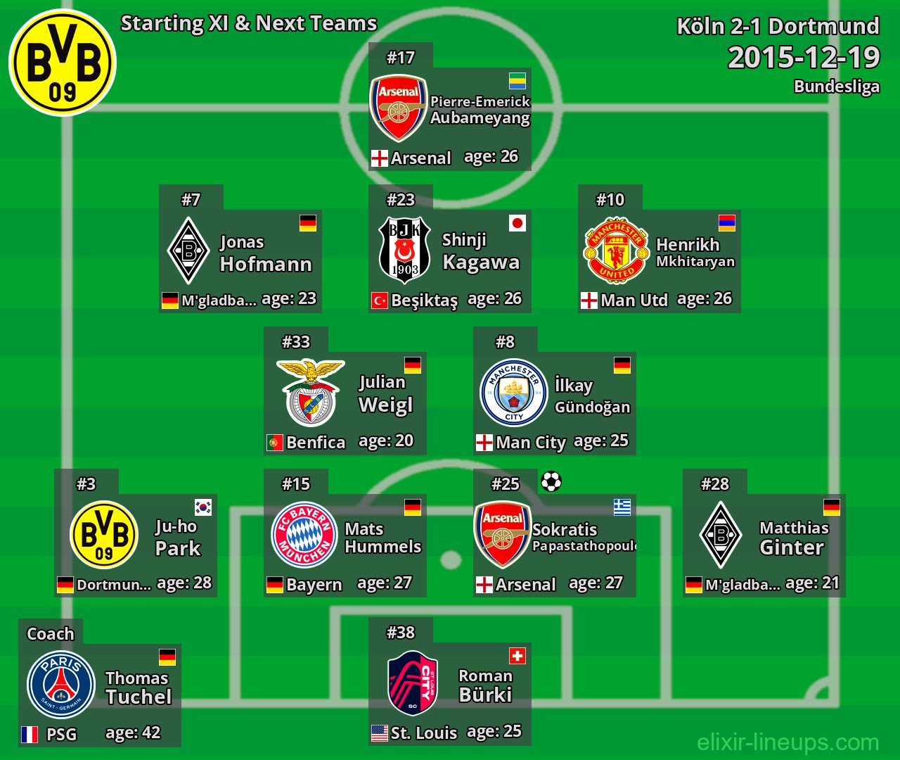 Dortmund Starting XI & Next Teams 2015-12-19