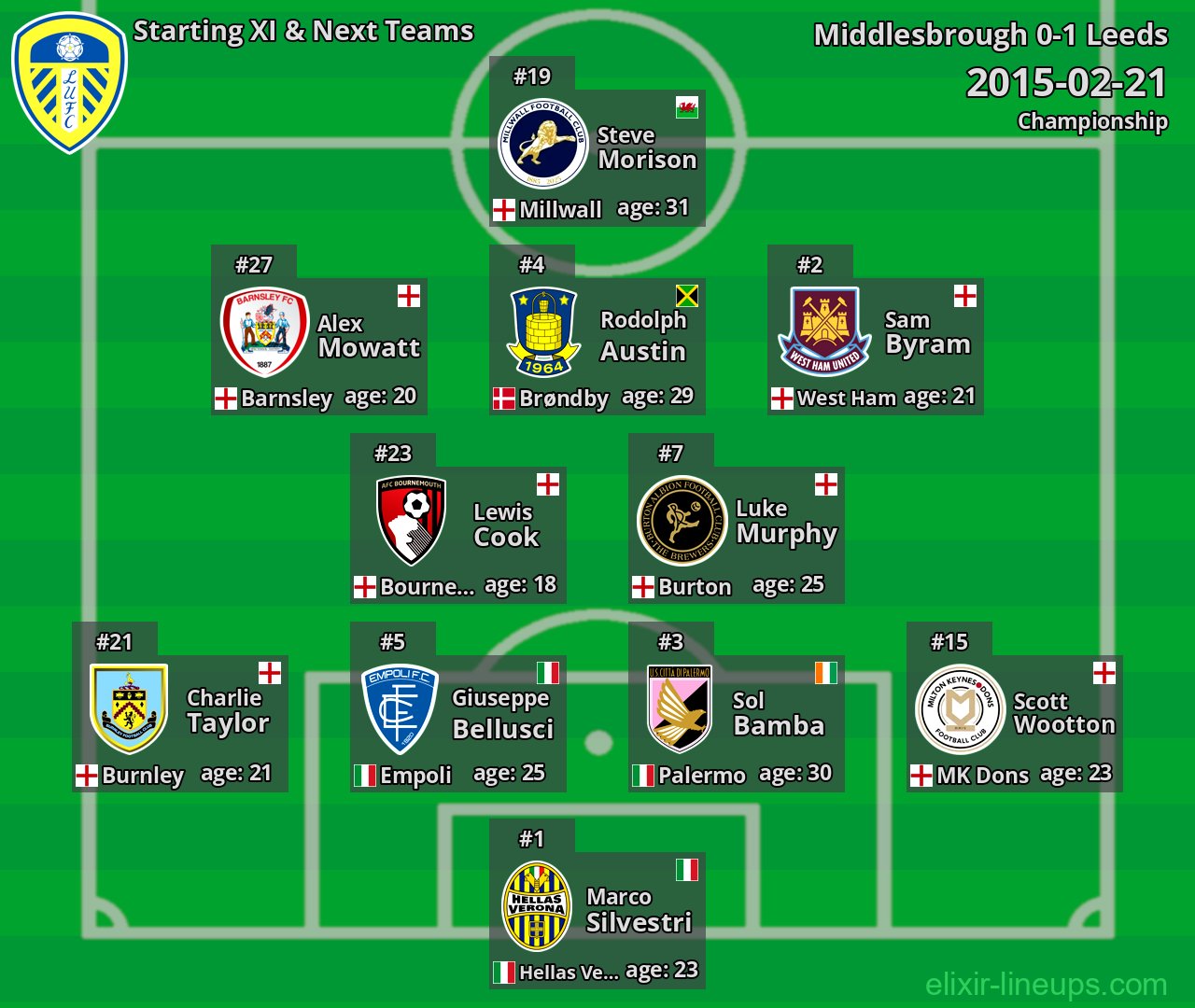 Leeds Starting XI & Next Teams 2015-02-21