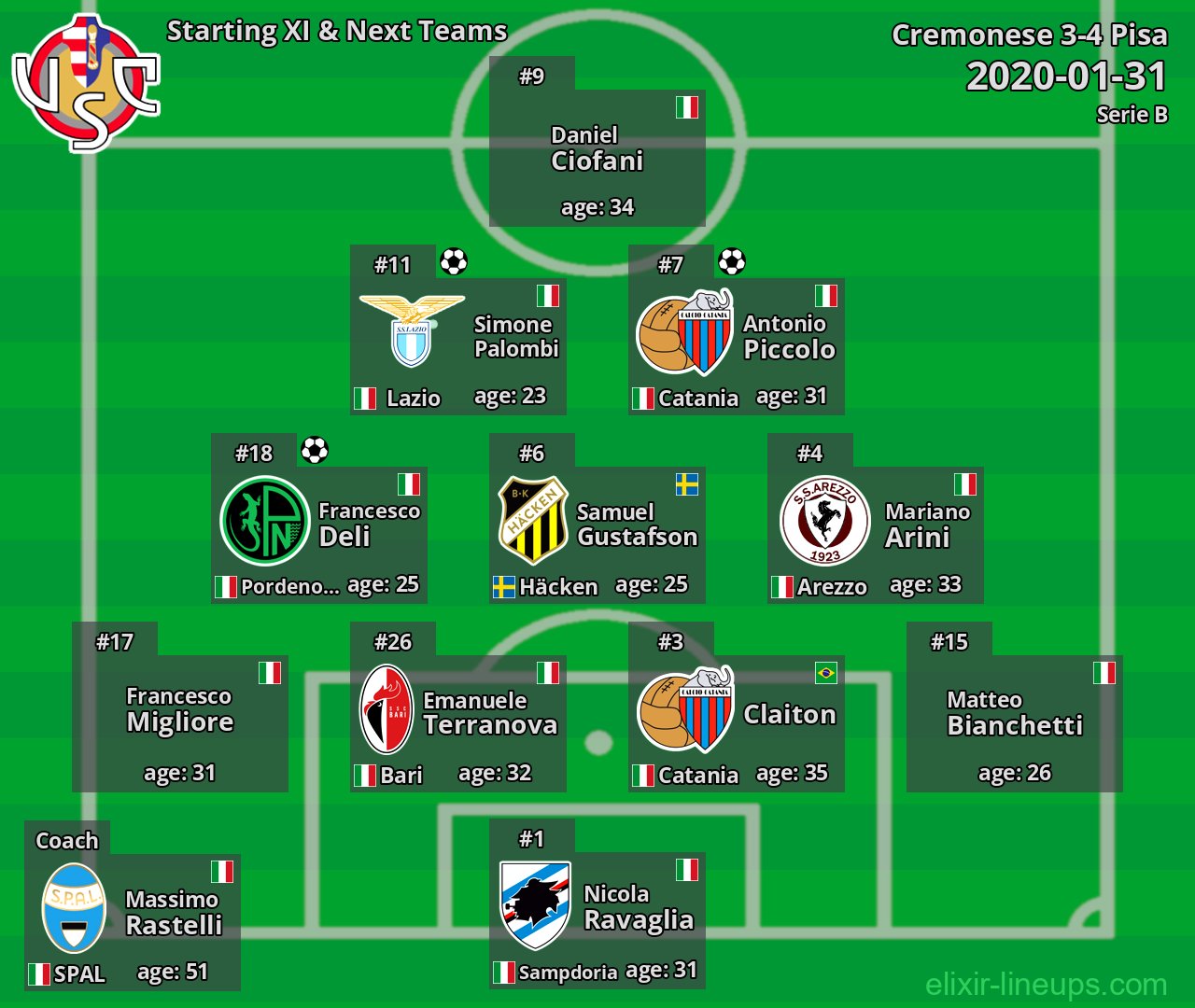 Cremonese Starting XI & Next Teams 2020-01-31